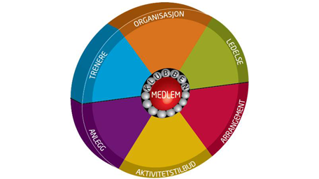 KURS I KLUBBENS STYREARBEID I PRAKSIS